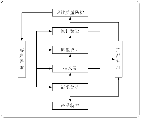 企業為什么要進行產品研發與技術開發