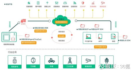 36氪首發 | 用軟件定義物聯網業務安全，「青蓮云」獲數千萬元A輪融資