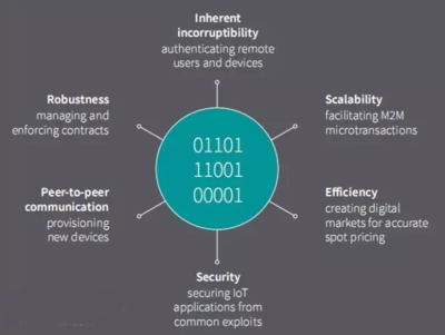 認(rèn)知計(jì)算、區(qū)塊鏈IoT與物聯(lián)網(wǎng)安全 網(wǎng)絡(luò)技術(shù)服務(wù)驅(qū)動(dòng)未來(lái)商業(yè)新格局